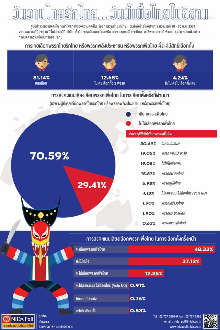 NIDA Poll วันวานไทยรักไทย…วันนี้เพื่อไทยในอีสา