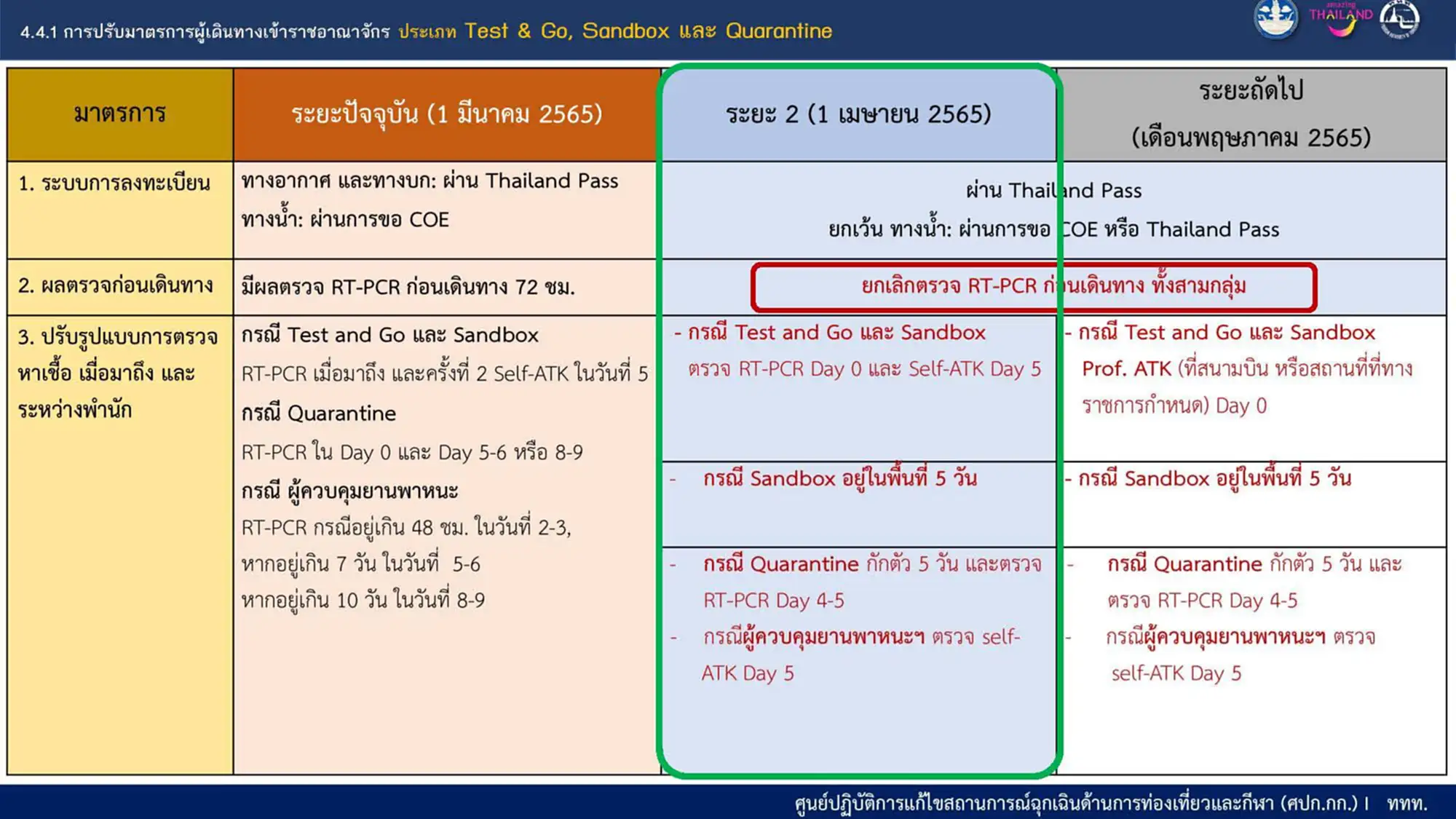 ยกเลิก RT-PCR, ศบค.