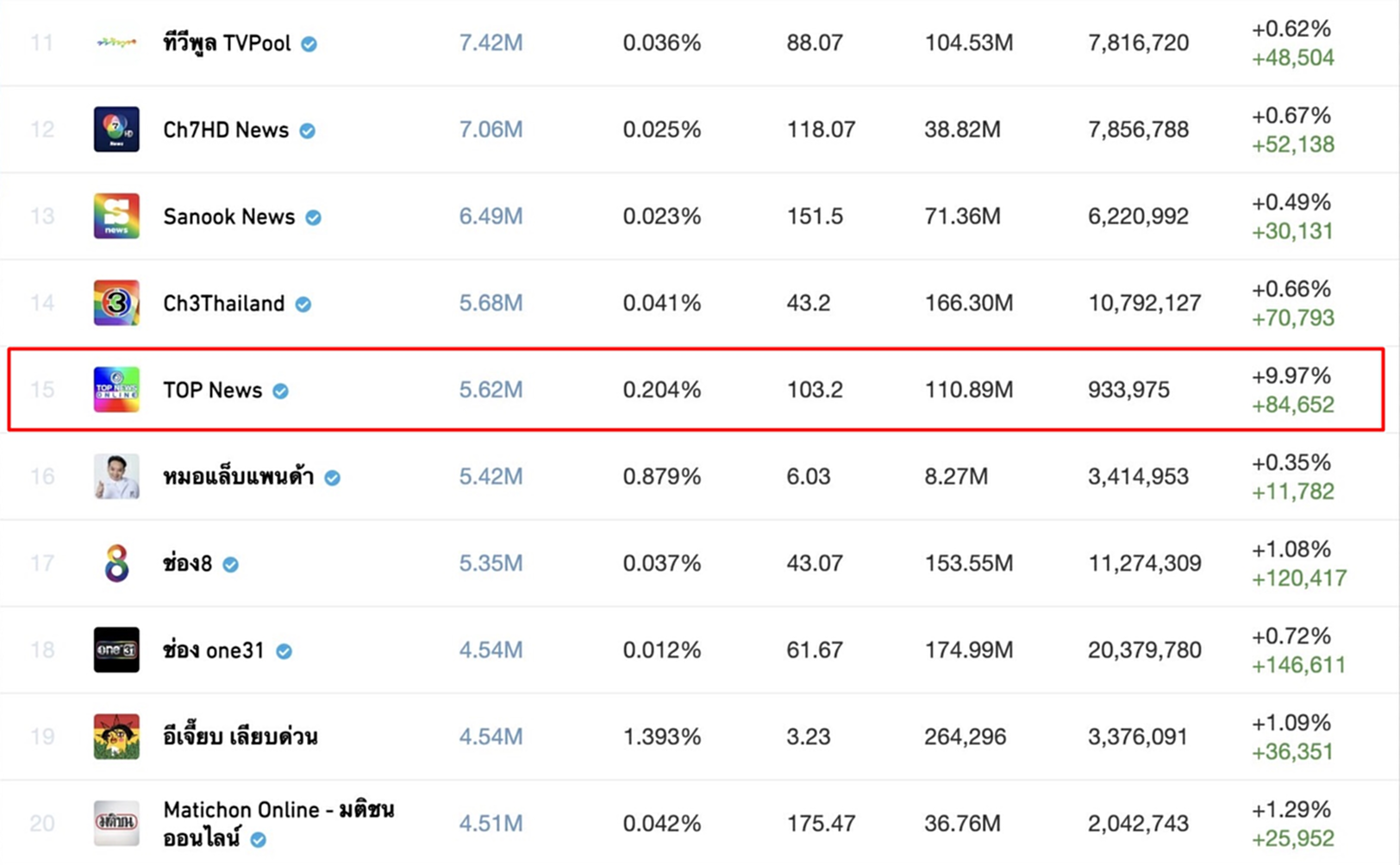 TOP News, เพจข่าวไทย, Crowdtangle, Meta, Facebook, สหรัฐอเมริกา, ค่าปฏิสัมพันธ์ในเพจ, Engagement, เวลาในการรับชม VDO, watch time, ท็อปนิวส์, แผนยุทธศาสตร์, Digital First , Concept, เราอยู่ล้อมรอบตัวคุณ, New Media, รายได้