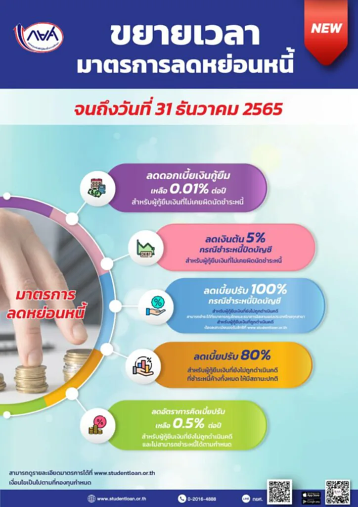 กยศ., กองทุนเพื่อการศึกษา, มาตรการลดหย่อนหนี้, กู้ยืม, ผู้กู้ยืม, ขยายมาตรการลดหย่อนหนี้