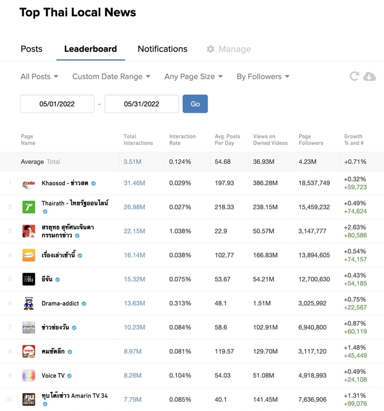 TOP News, เพจข่าวไทย, Crowdtangle, Meta, Facebook, สหรัฐอเมริกา, ค่าปฏิสัมพันธ์ในเพจ, Engagement, เวลาในการรับชม VDO, watch time, ท็อปนิวส์, แผนยุทธศาสตร์, Digital First , Concept, เราอยู่ล้อมรอบตัวคุณ, New Media, รายได้