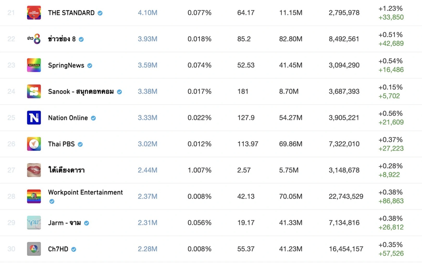 TOP News, เพจข่าวไทย, Crowdtangle, Meta, Facebook, สหรัฐอเมริกา, ค่าปฏิสัมพันธ์ในเพจ, Engagement, เวลาในการรับชม VDO, watch time, ท็อปนิวส์, แผนยุทธศาสตร์, Digital First , Concept, เราอยู่ล้อมรอบตัวคุณ, New Media, รายได้