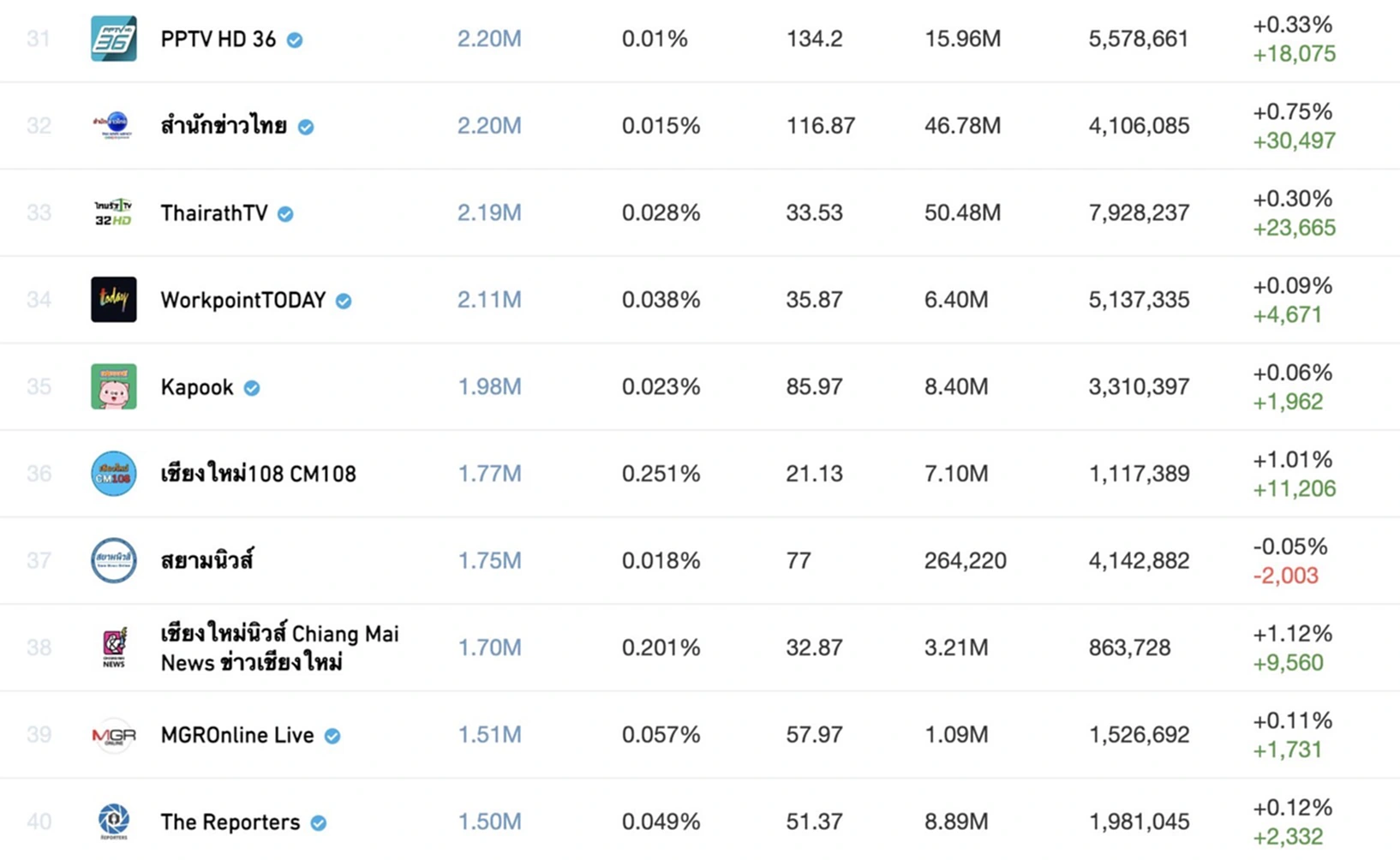 TOP News, เพจข่าวไทย, Crowdtangle, Meta, Facebook, สหรัฐอเมริกา, ค่าปฏิสัมพันธ์ในเพจ, Engagement, เวลาในการรับชม VDO, watch time, ท็อปนิวส์, แผนยุทธศาสตร์, Digital First , Concept, เราอยู่ล้อมรอบตัวคุณ, New Media, รายได้