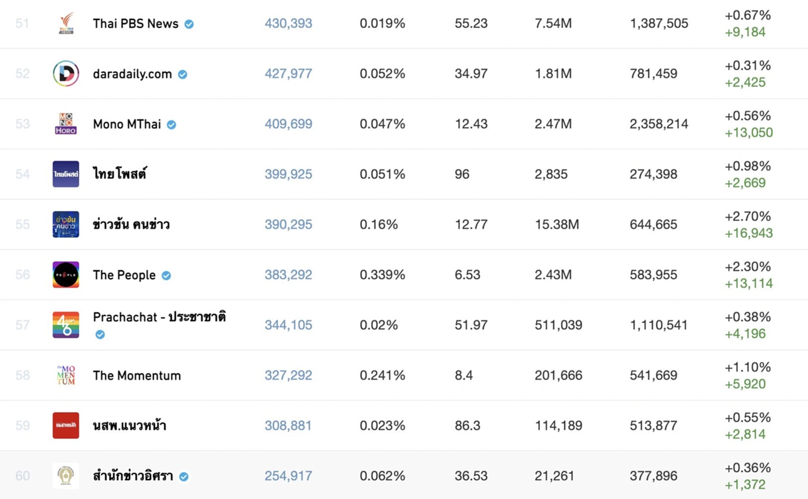 TOP News, เพจข่าวไทย, Crowdtangle, Meta, Facebook, สหรัฐอเมริกา, ค่าปฏิสัมพันธ์ในเพจ, Engagement, เวลาในการรับชม VDO, watch time, ท็อปนิวส์, แผนยุทธศาสตร์, Digital First , Concept, เราอยู่ล้อมรอบตัวคุณ, New Media, รายได้