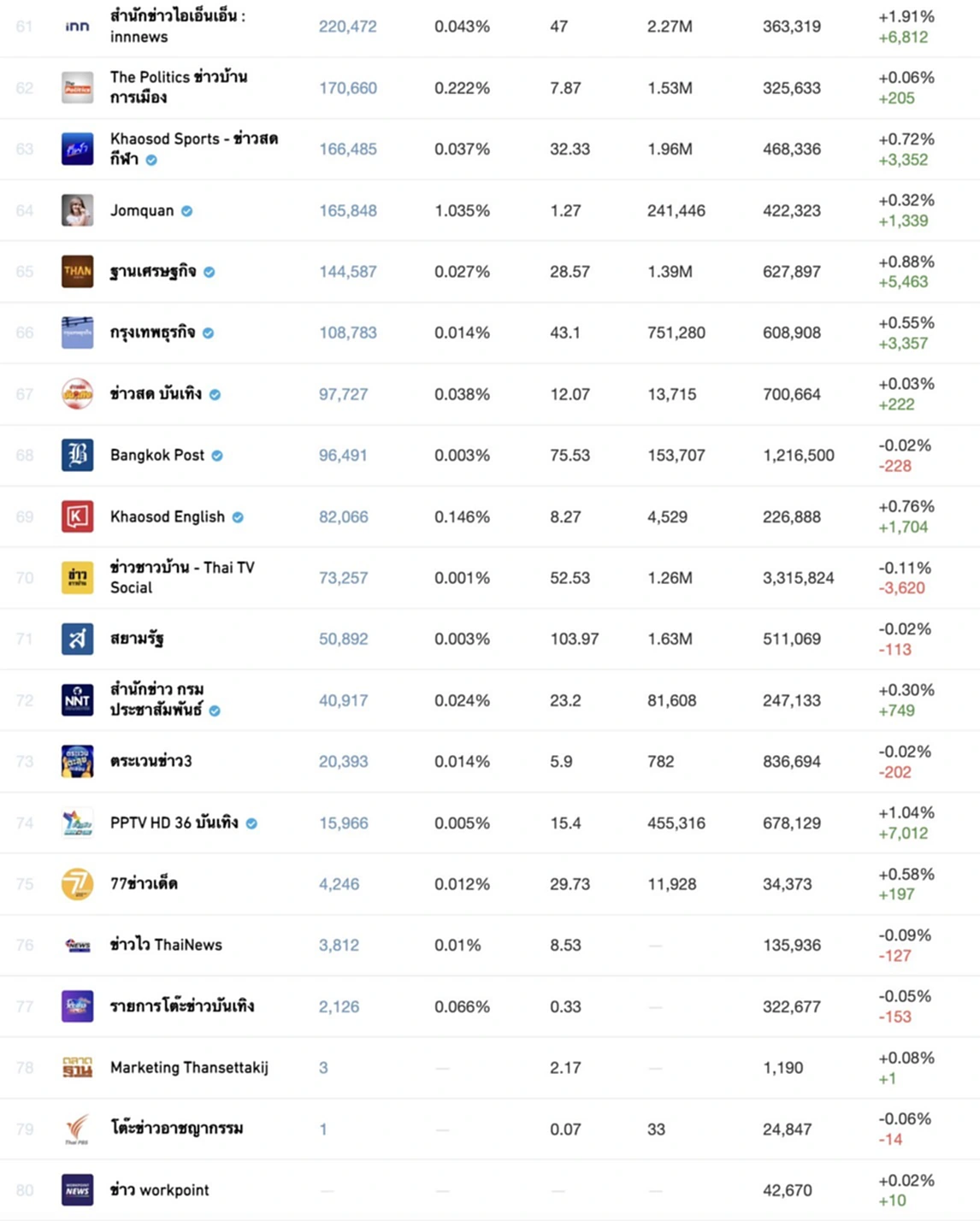 TOP News, เพจข่าวไทย, Crowdtangle, Meta, Facebook, สหรัฐอเมริกา, ค่าปฏิสัมพันธ์ในเพจ, Engagement, เวลาในการรับชม VDO, watch time, ท็อปนิวส์, แผนยุทธศาสตร์, Digital First , Concept, เราอยู่ล้อมรอบตัวคุณ, New Media, รายได้