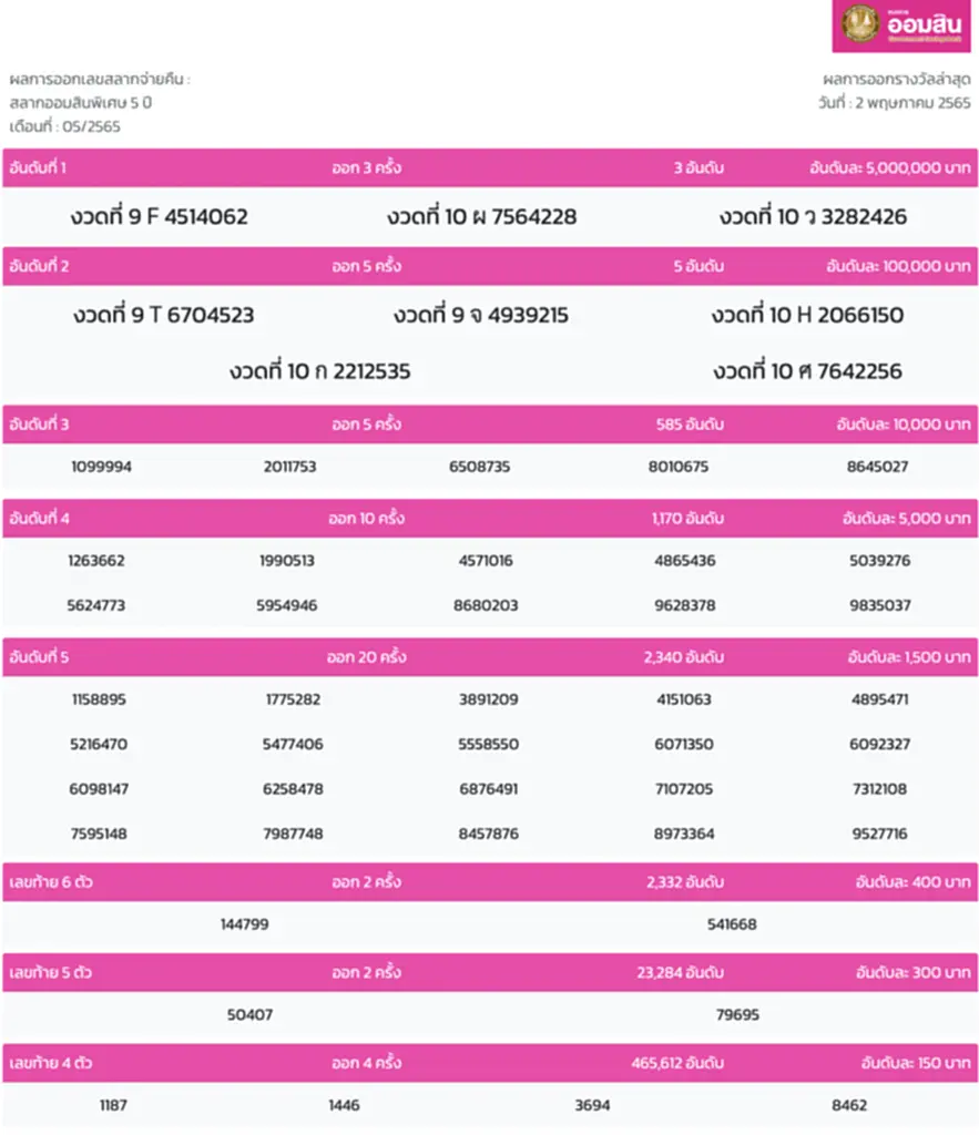 หวยออมสิน 1 6 65, หวย ออมสิน, สลากออมสิน, ตรวจสลากหวยออมสิน 1 6 65, หวยออมสิน, สลากออมสิน, ตรวจหวยออมสิน, ตรวจสลากออมสิน, ผลสลากออมสิน, สลากออมสิน