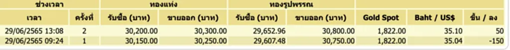 ราคาทอง, ราคาทองวันนี้, ทองคำแท่ง, ทองรูปพรรณ, สมาคมค้าทองคำ