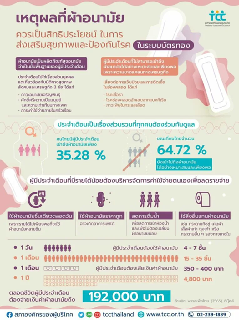 แจกผ้าอนามัย, สิทธิบัตรทอง, แจกผ้าอนามัยฟรี, สอบ., สปสช., ประจำเดือน, ระบบหลักประกันสุขภาพแห่งชาติ, สภาองค์การของผู้บริโภค