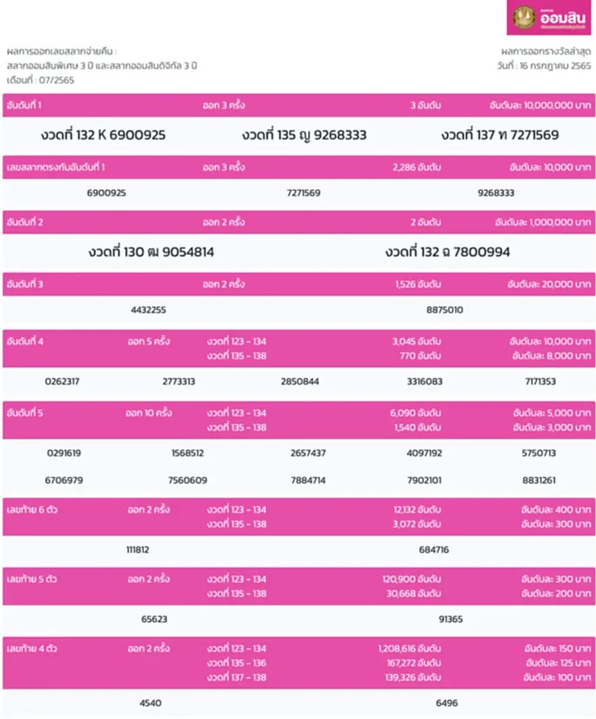 หวยออมสิน 16 7 65, หวยออมสิน, หวย ออมสิน ล่าสุด วันนี้, หวยออมสิน 16 กรกฎาคม 2565, ผลสลากออมสิน, ตรวจหวยออมสิน, ตรวจสลากออมสิน