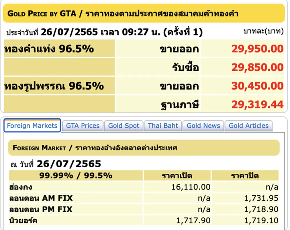 ราคา ทอง คํา วัน นี้ 27 ก ค 65, ราคาทองวันนี้, ทองคำแท่ง, ทองรูปพรรณ สมาคมค้าทองคำ, ราคาทอง