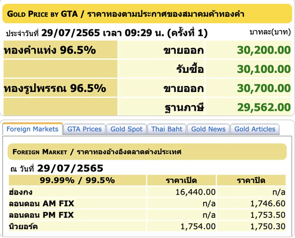 ราคา ทอง คํา วัน นี้ 29 ก ค 65, ราคาทองวันนี้, ทองคำแท่ง, ทองรูปพรรณ สมาคมค้าทองคำ, ราคาทอง