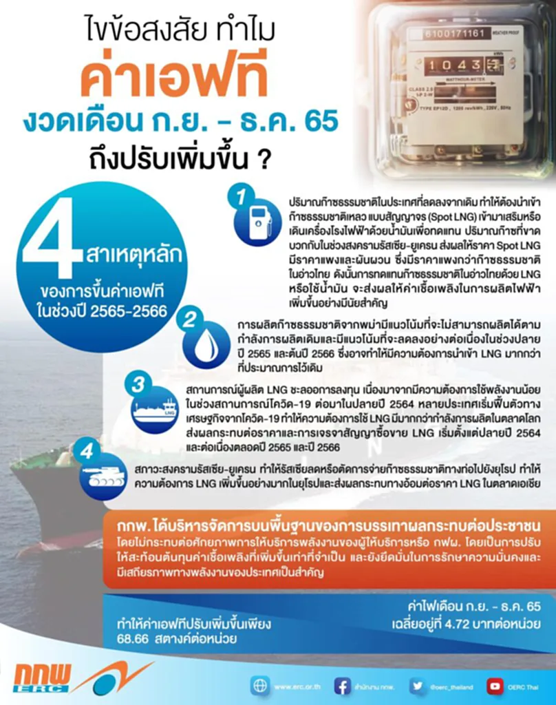 ค่าไฟ, ขึ้นค่าไฟ, ก๊าซธรรมชาติ, Spot LNG, ค่าไฟฟ้า, ค่าเอฟที, สงครามรัสเซีย-ยูเครน, ผลิตไฟฟ้า, ค่าเชื้อเพลิง