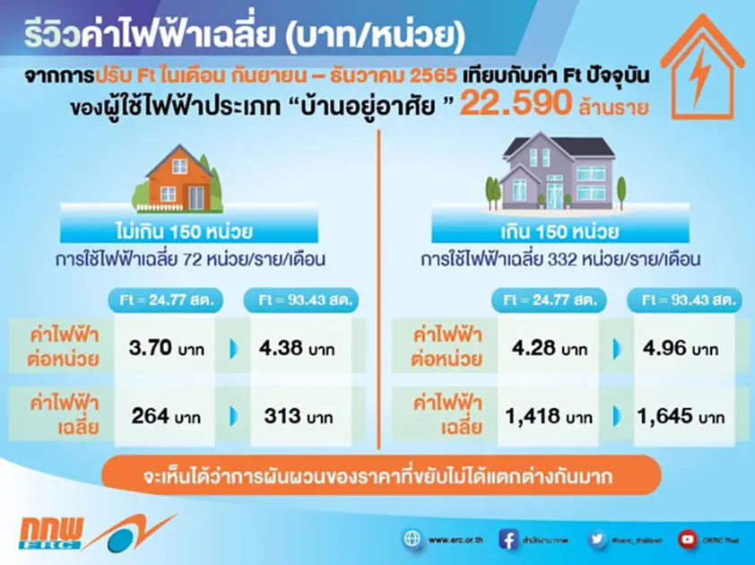 ค่าไฟ, ขึ้นค่าไฟ, ก๊าซธรรมชาติ, Spot LNG, ค่าไฟฟ้า, ค่าเอฟที, สงครามรัสเซีย-ยูเครน, ผลิตไฟฟ้า, ค่าเชื้อเพลิง