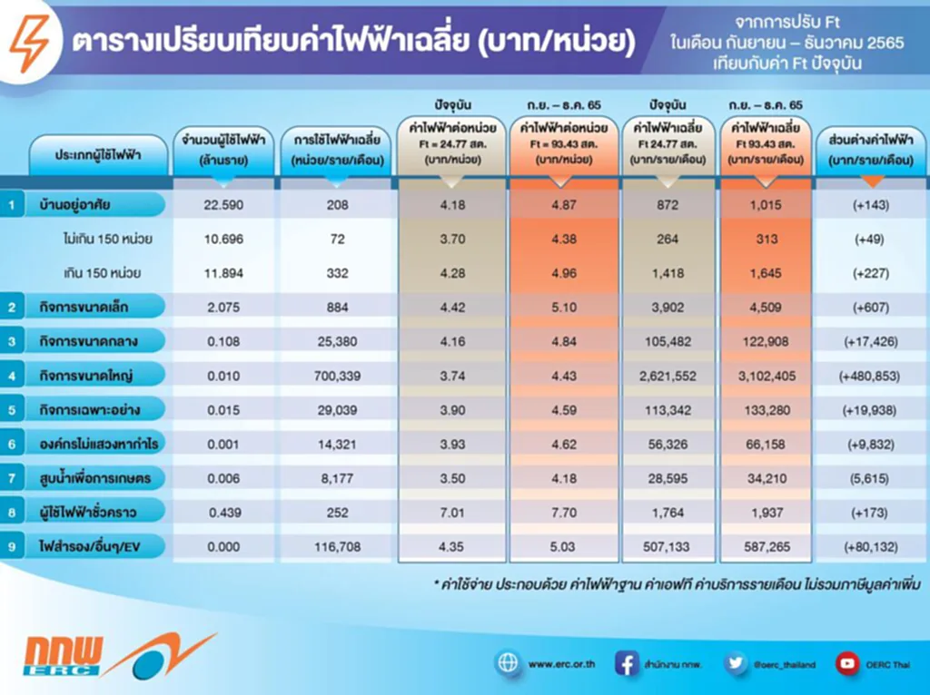 ค่าไฟ, ขึ้นค่าไฟ, ก๊าซธรรมชาติ, Spot LNG, ค่าไฟฟ้า, ค่าเอฟที, สงครามรัสเซีย-ยูเครน, ผลิตไฟฟ้า, ค่าเชื้อเพลิง