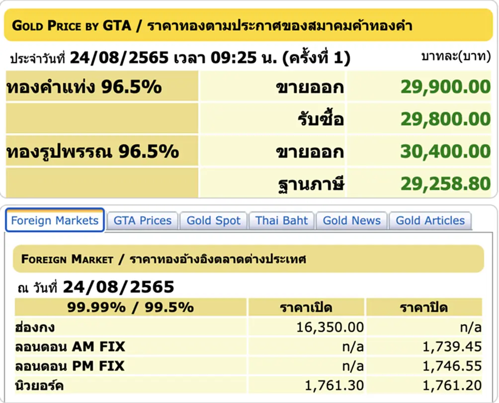 ราคา ทอง คํา วัน นี้ 25 ส ค 65, ราคาทองวันนี้, ทองคำแท่ง, ทองรูปพรรณ, สมาคมค้าทองคำ, ราคาทอง