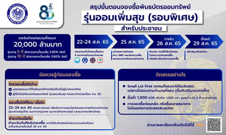 ซื้อ พันธบัตร ออม ทรัพย์ พันธบัตร รัฐบาล 2565 พันธบัตร ออม ทรัพย์ รุ่น ออม เพิ่ม สุข ขั้น ตอน การ ซื้อ พันธบัตร รัฐบาล 