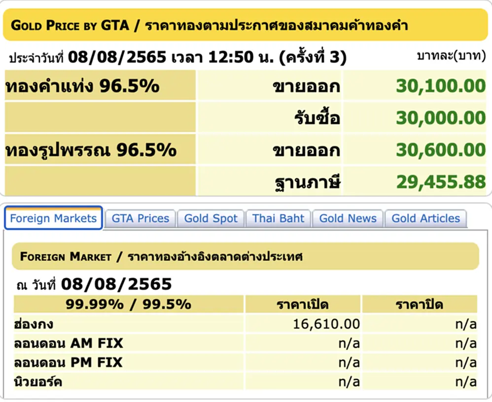 ราคา ทอง คํา วัน นี้ 9 ส ค 65, ราคาทองวันนี้, ทองคำแท่ง, ทองรูปพรรณ, สมาคมค้าทองคำ, ราคาทอง