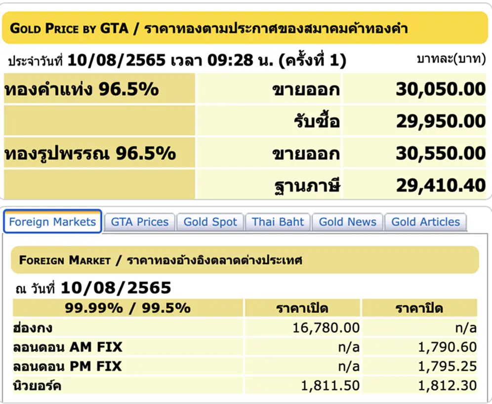 ราคา ทอง คํา วัน นี้ 10 ส ค 65, ราคาทองวันนี้, ทองคำแท่ง, ทองรูปพรรณ, สมาคมค้าทองคำ, ราคาทอง