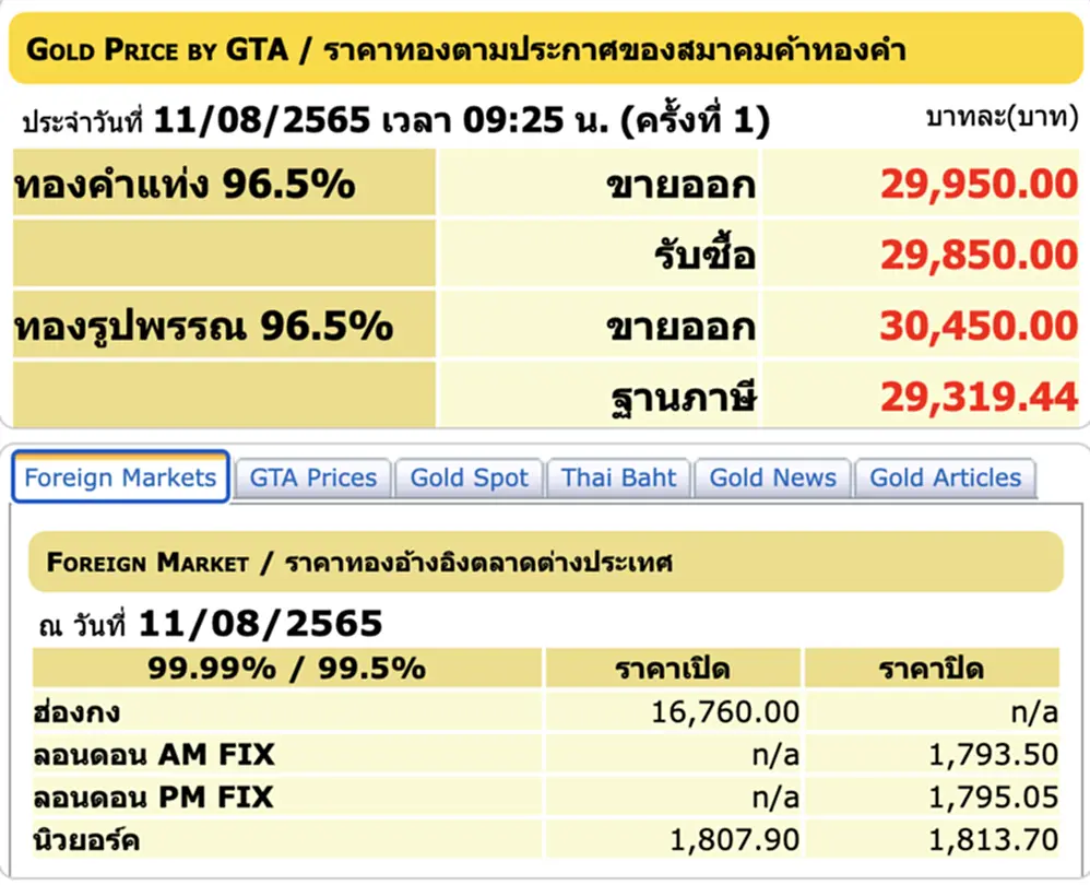 ราคา ทอง คํา วัน นี้ 11 ส ค 65, ราคาทองวันนี้, ทองคำแท่ง, ทองรูปพรรณ, สมาคมค้าทองคำ, ราคาทอง