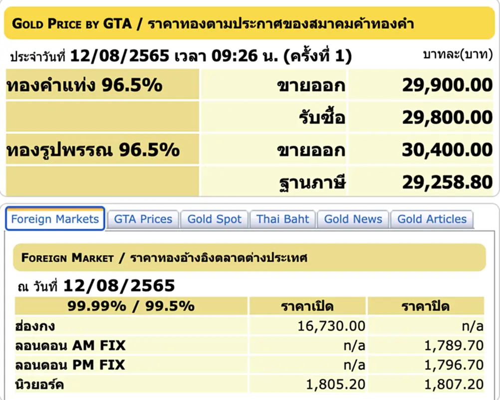 ราคา ทอง คํา วัน นี้ 12 ส ค 65, ราคาทองวันนี้, ทองคำแท่ง, ทองรูปพรรณ, สมาคมค้าทองคำ, ราคาทอง