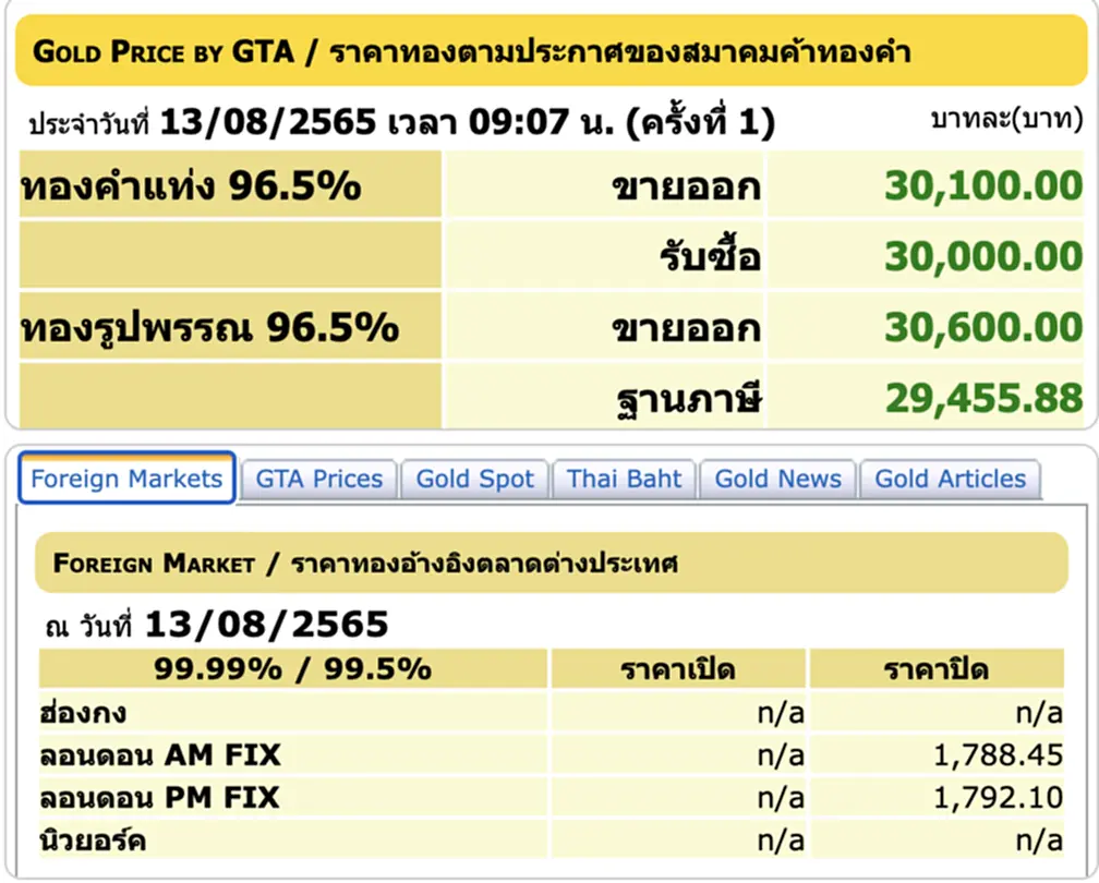 ราคา ทอง คํา วัน นี้ 15 ส ค 65, ราคาทองวันนี้, ทองคำแท่ง, ทองรูปพรรณ, สมาคมค้าทองคำ, ราคาทอง