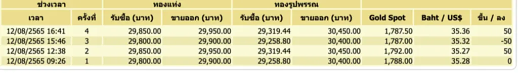 ราคา ทอง คํา วัน นี้ 13 ส ค 65, ราคาทองวันนี้, ทองคำแท่ง, ทองรูปพรรณ, สมาคมค้าทองคำ, ราคาทอง