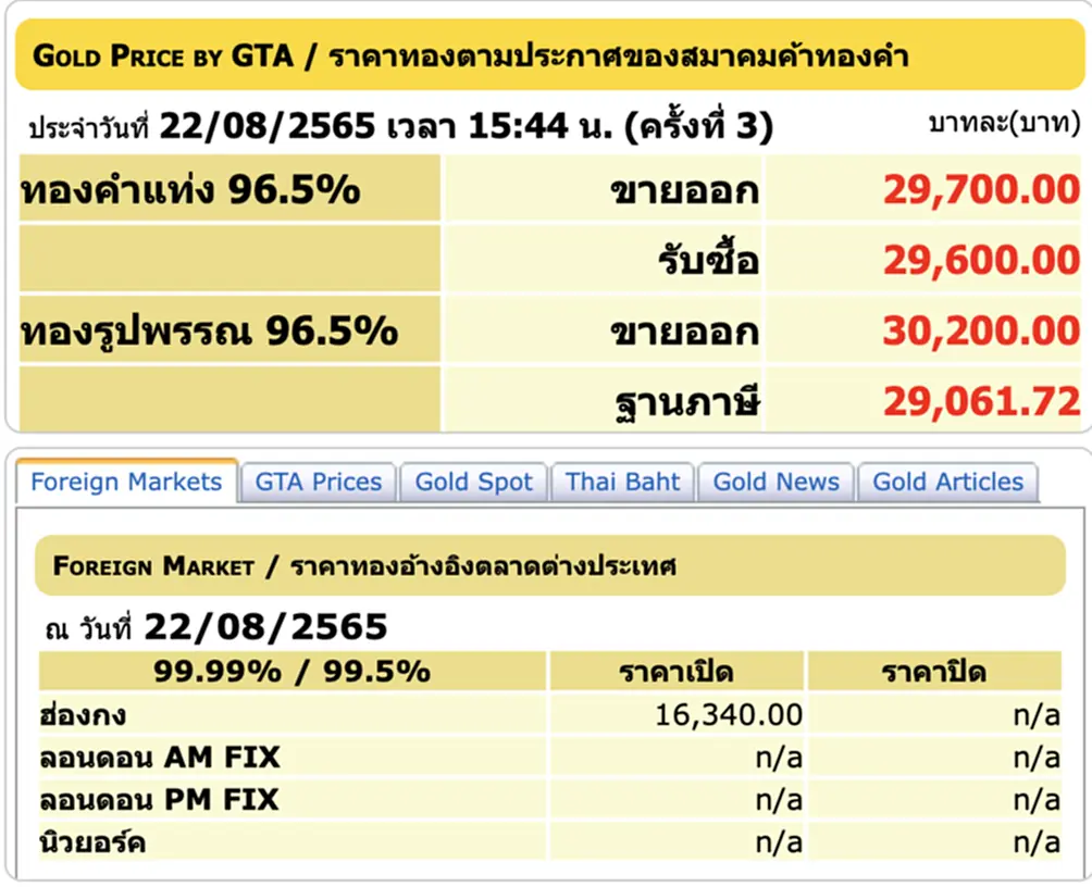 ราคา ทอง คํา วัน นี้ 23 ส ค 65, ราคาทองวันนี้, ทองคำแท่ง, ทองรูปพรรณ, สมาคมค้าทองคำ, ราคาทอง