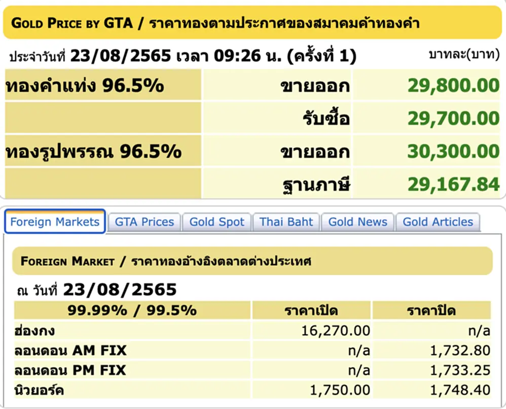 ราคา ทอง คํา วัน นี้ 23 ส ค 65, ราคาทองวันนี้, ทองคำแท่ง, ทองรูปพรรณ, สมาคมค้าทองคำ, ราคาทอง