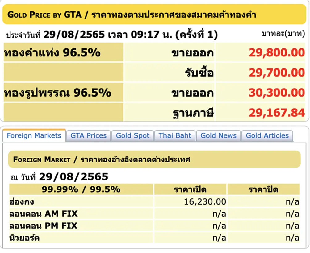 ราคา ทอง คํา วัน นี้ 29 ส ค 65, ราคาทองวันนี้, ทองคำแท่ง, ทองรูปพรรณ, สมาคมค้าทองคำ, ราคาทอง