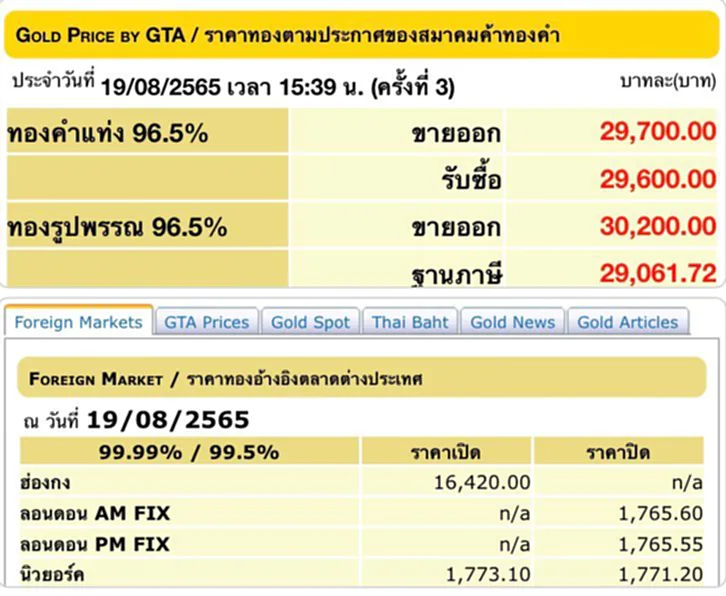 ราคา ทอง คํา วัน นี้ 20 ส ค 65, ราคาทองวันนี้, ทองคำแท่ง, ทองรูปพรรณ, สมาคมค้าทองคำ, ราคาทอง