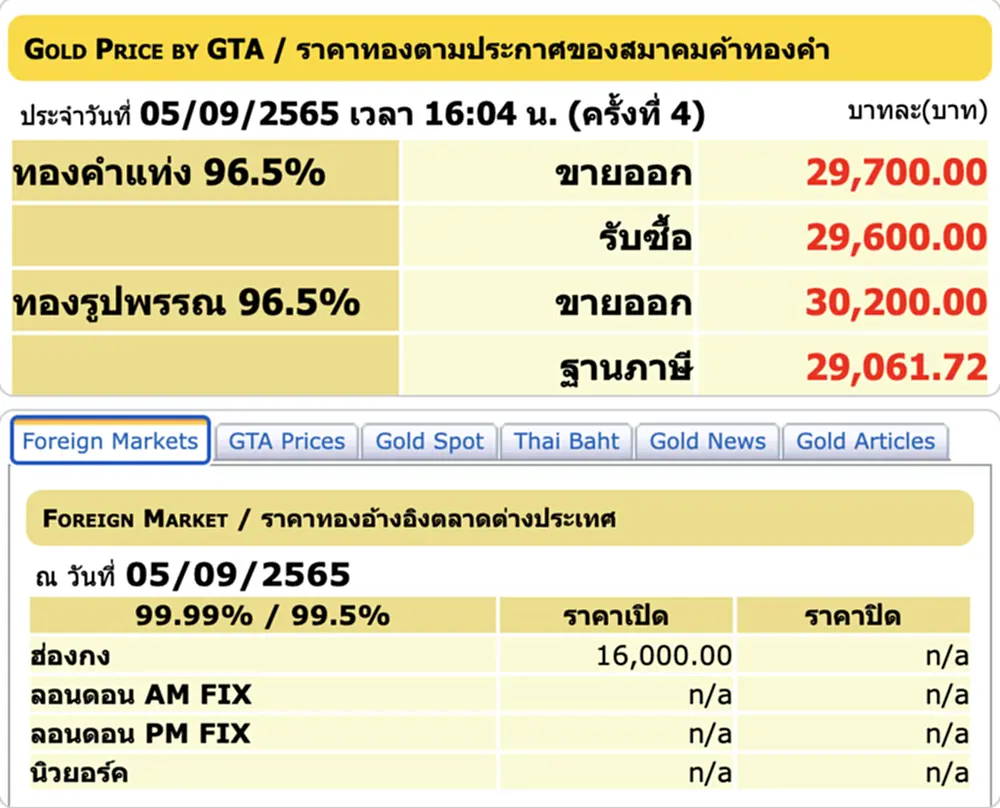 ราคา ทอง คํา วัน นี้ 6 ก ย 65, ราคาทองวันนี้, ทองคำแท่ง, ทองรูปพรรณ, สมาคมค้าทองคำ, ราคาทอง