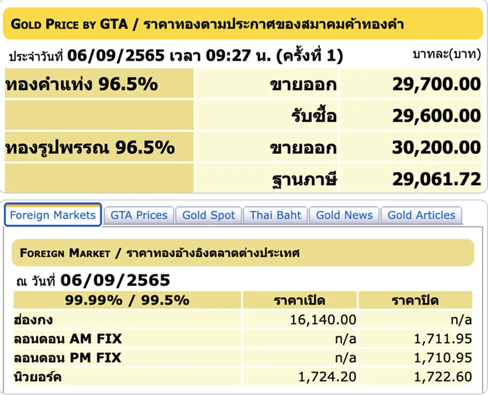 ราคา ทอง คํา วัน นี้ 6 ก ย 65, ราคาทองวันนี้, ทองคำแท่ง, ทองรูปพรรณ, สมาคมค้าทองคำ, ราคาทอง