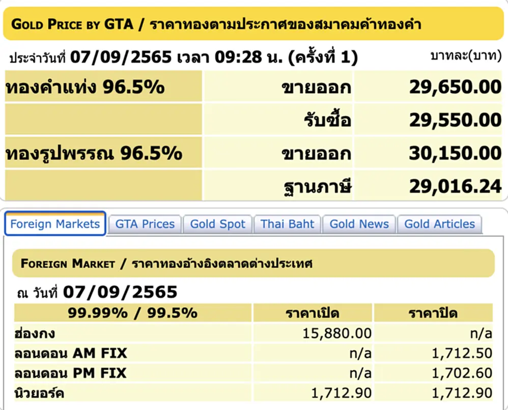 ราคา ทอง คํา วัน นี้ 7 ก ย 65, ราคาทองวันนี้, ทองคำแท่ง, ทองรูปพรรณ, สมาคมค้าทองคำ, ราคาทอง