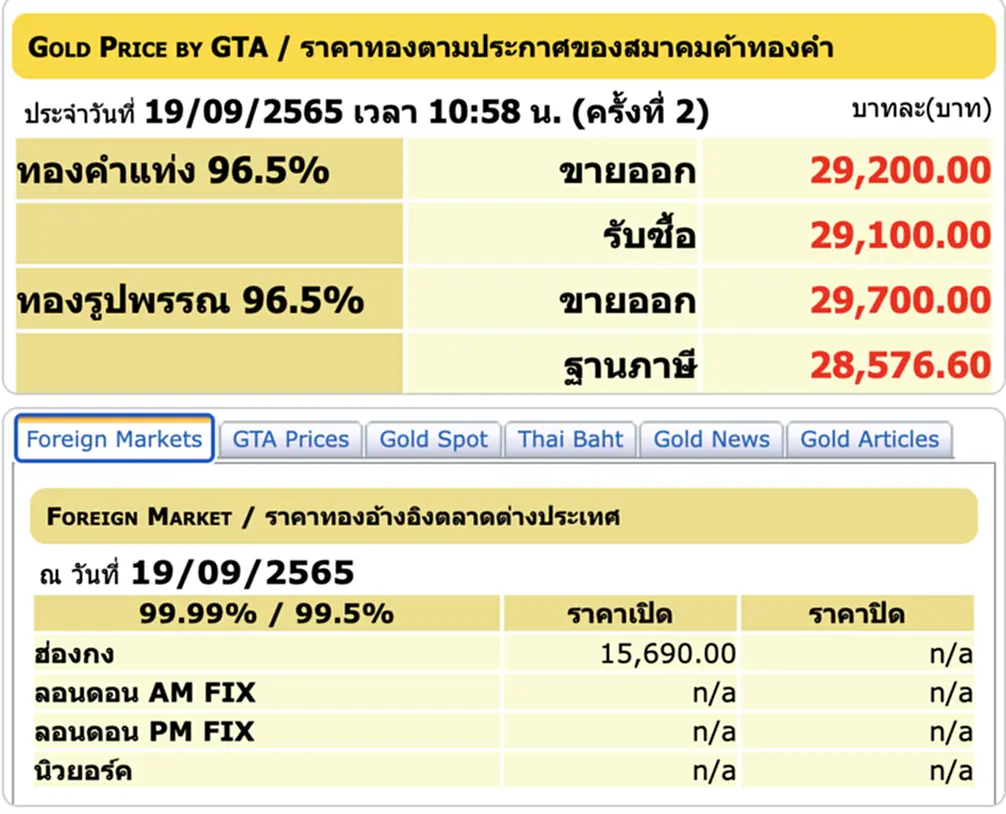 ราคา ทอง คำ วัน นี้ 20 ก ย 65, ราคาทองวันนี้, ทองคำแท่ง, ทองรูปพรรณ, สมาคมค้าทองคำ, ราคาทอง