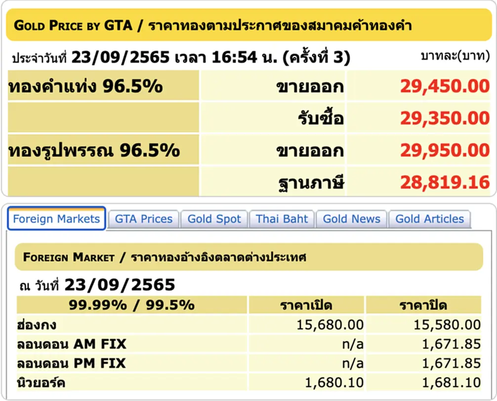 ราคา ทอง คำ วัน นี้ 24 ก ย 65, ราคาทองวันนี้, ทองคำแท่ง, ทองรูปพรรณ, สมาคมค้าทองคำ, ราคาทอง