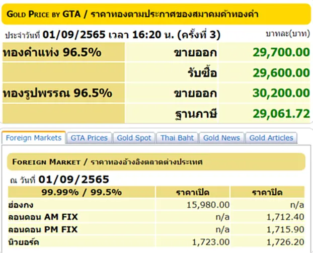 ราคา ทอง คํา วัน นี้ 2 ก ย 65, ราคาทองวันนี้, ทองคำแท่ง, ทองรูปพรรณ, สมาคมค้าทองคำ, ราคาทอง