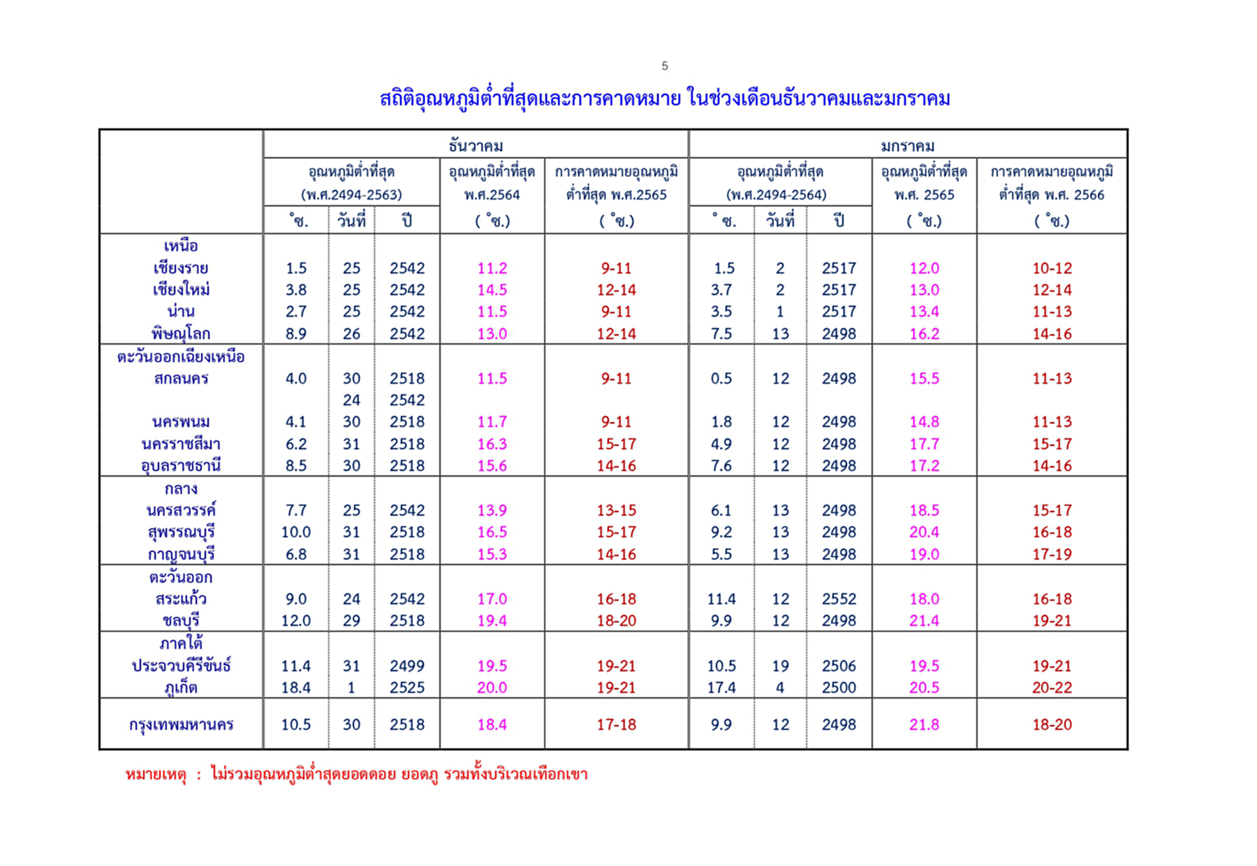 ฤดูหนาว, กรมอุตุนิยมวิทยา, ไทย, ตุลาคม 2565, อากาศเย็น, อากาศหนาว, อากาศหนาวจัด