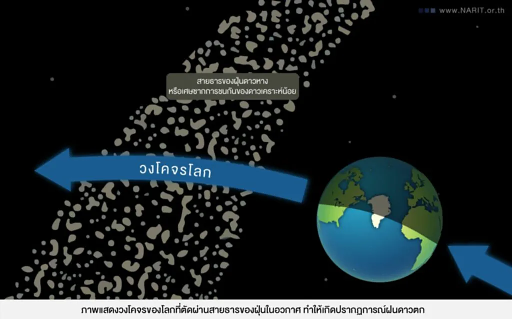 ฝน ดาวตก โอ ไร โอ นิด ส์, ดาวหางฮัลเลย์, ฝนดาวตก, ฝนดาวตกโอไรออนิดส์, กลุ่มดาวนายพราน, ฝนดาวตกกลุ่มดาวนายพราน