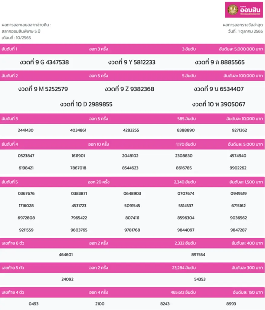 หวย ออมสิน 1 10 65, ผล สลาก ออม สิน 1 ตุลาคม, ตรวจ สลาก ออมสิน 1 ตุลาคม 2565, ออมสิน 1 10 65, หวย ออมสิน 1 ต ค 65, หวยออมสิน, ผล ออมสิน 1 10 65, ผลออมสิน, สลากออมสิน, หวย ออมสิน ล่าสุด วันนี้, หวยออมสิน 1 ตุลาคม 2565, ผลสลากออมสิน, ตรวจหวยออมสิน, ตรวจสลากออมสิน, สลาก ออมสิน 1 ตุลาคม 2565