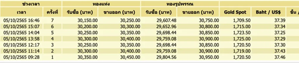 ราคา ทอง คำ วัน นี้ 6 ต ค 65, ราคาทองวันนี้, ทองคำแท่ง, ทองรูปพรรณ, สมาคมค้าทองคำ, ราคาทอง