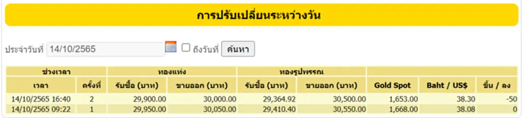 ราคา ทอง คำ วัน นี้ 15 ต ค 65, ราคาทองวันนี้, ทองคำแท่ง, ทองรูปพรรณ, สมาคมค้าทองคำ, ราคาทอง