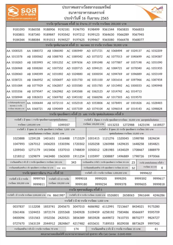 ตรวจสลากออมทรัพย์ ธอส. 16 11 65 ตรวจสลาก ธอส. 16 พฤศจิกายน 2565 สลาก ธ อส หวยธอส. 16 พฤศจิกายน 2565 ผลสลากออมทรัพย์ ผลรางวัลสลากออมทรัพย์ หวยออก 16 11 65