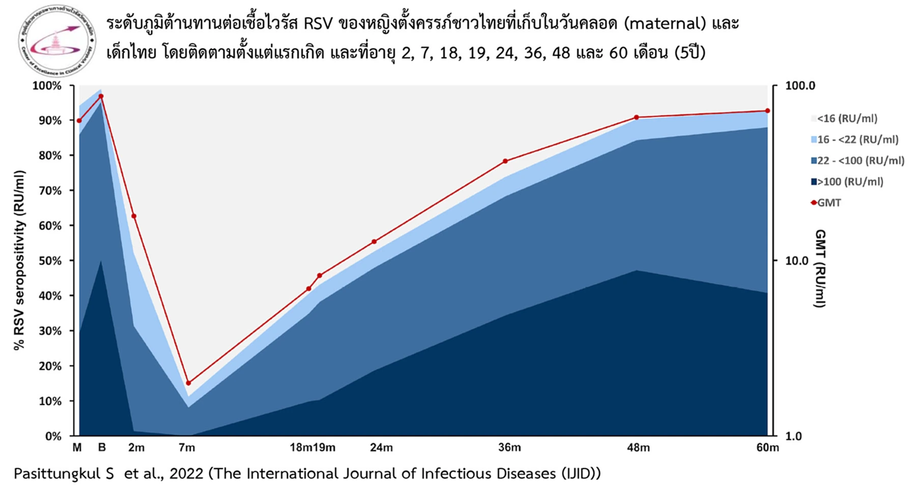 RSV, หมอยง, เด็กไทย, องค์ความรู้ใหม่, ติดเชื้อ, วัคซีน