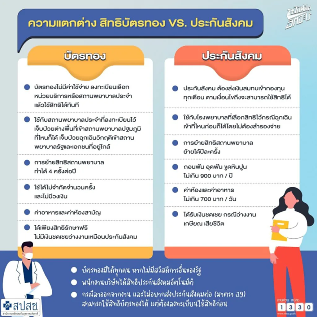 สิทธิประกันสังคม, สิทธิประโยชน์, ประกันสังคม, สิทธิบัตรทอง, สิทธิบัตรทอง 2565, สิทธิรักษาพยาบาล, เงินชดเชย, เงินสมทบ, สถานพยาบาล, ย้ายสิทธิสถานพยาบาล