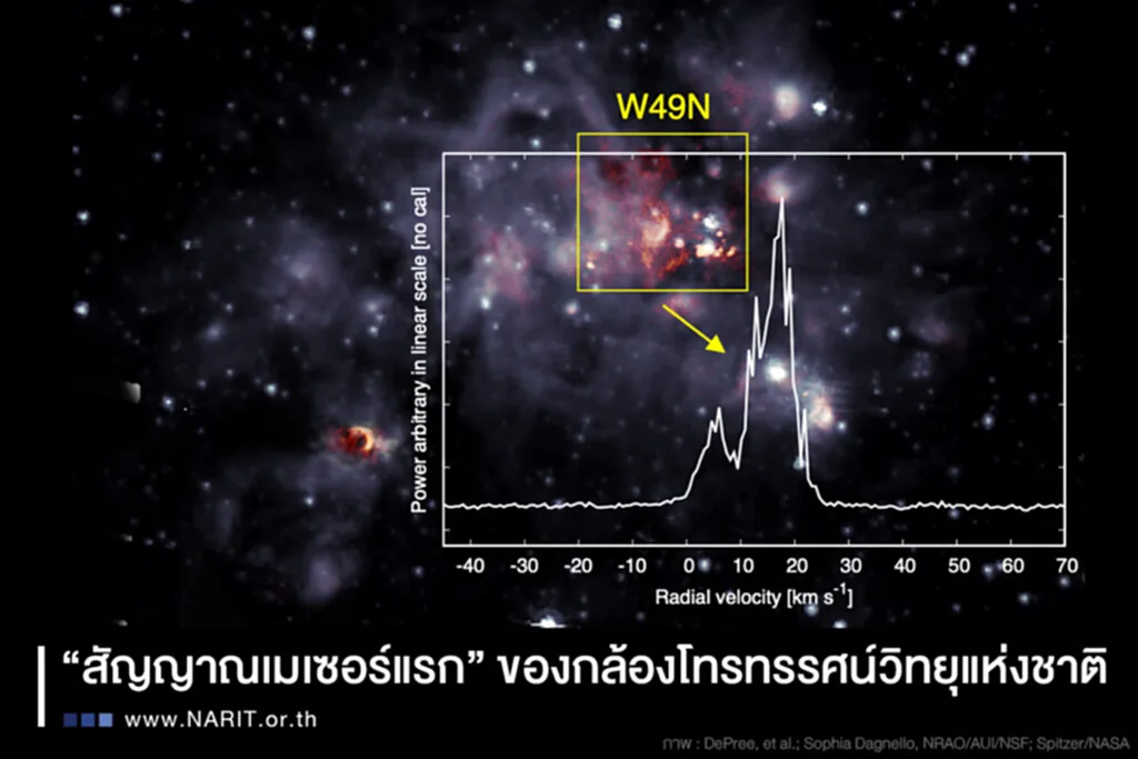 เมเซอร์, MASER, LASER, สดร., สถาบันวิจัยดาราศาสตร์แห่งชาติ, สัญญาณแรกของเมเซอร์, เมเซอร์ไฮโดรเจนไฮดรอกซิล, เมเซอร์น้ำ, ดาวฤกษ์มวลมาก, ดาวฤกษ์, กล้องโทรทรรศน์วิทยุแห่งชาติ, นักดาราศาสตร์, W49A, W49N, วัตถุท้องฟ้า