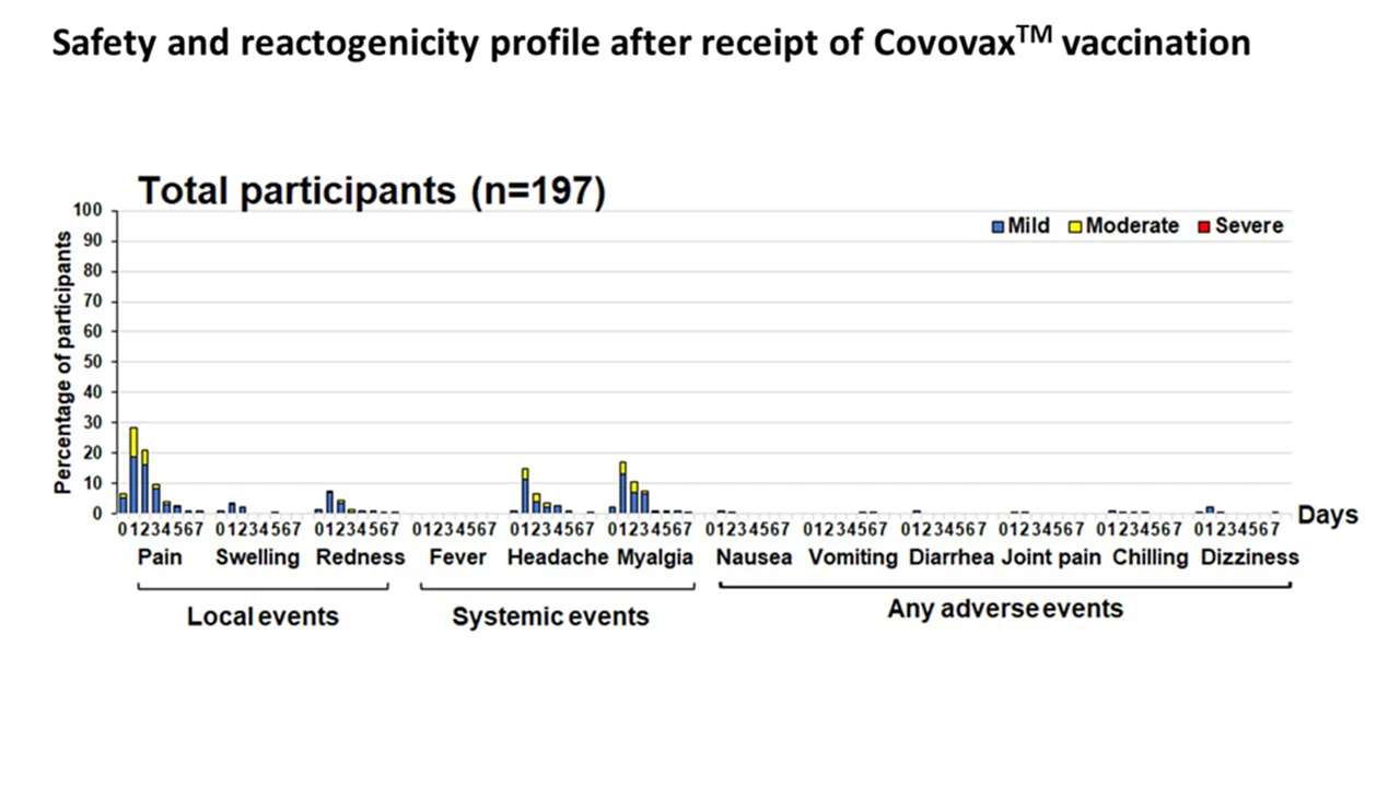 วัคซีนโควิด-19, วัคซีน, โควิด-19, COVID-19, Covovax, Novavax, วัคซีนโปรตีนซับยูนิต, หมอยง