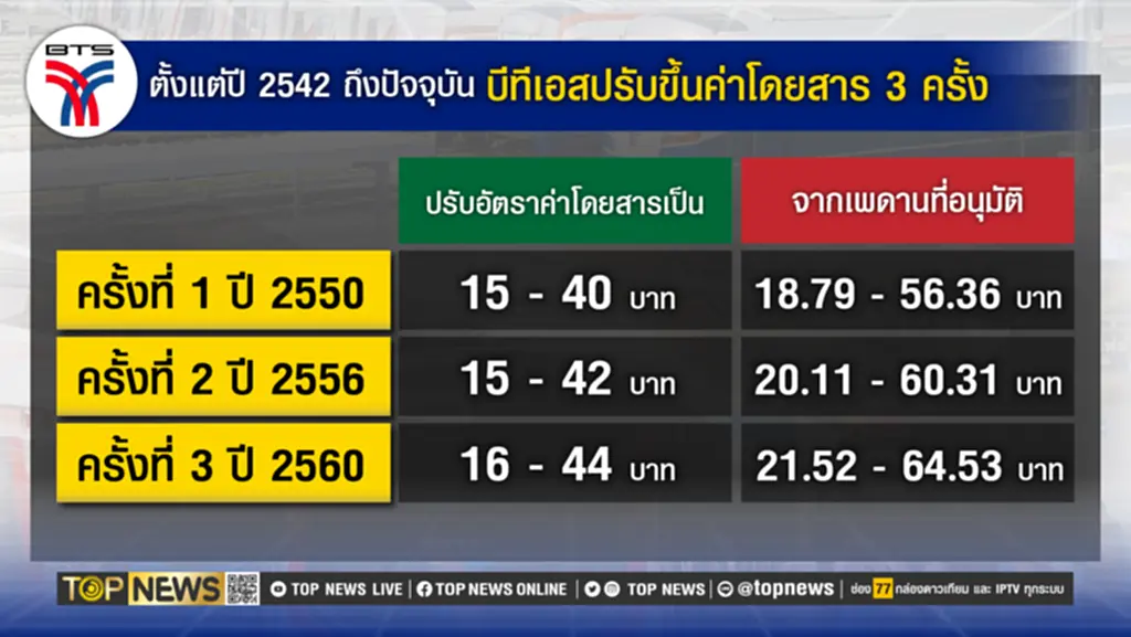 BTS ปรับขึ้นค่าโดยสารครั้งแรกรอบกว่า 5 ปีแจงเหตุเงินเฟ้อต้นทุนเพิ่มสูง - TOPNEWS Bts ปรับขึ้นค่าโดยสารครั้งแรกรอบกว่า 5 ปีแจงเหตุเงินเฟ้อต้นทุนเพิ่มสูง - Topnews