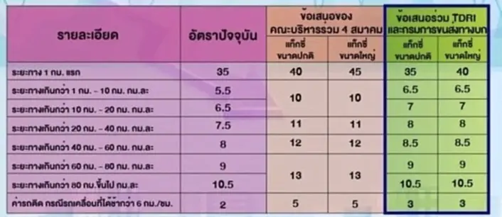 ค่าแท็กซี่, ตาราง ค่า แท็กซี่ 2565, คํา น วณ ค่า แท็กซี่ 2565, ปรับ ขึ้น อัตรา ค่าแท็กซี่, คมนาคม, ค่าโดยสาร, ผู้ขับรถแท็กซี่, อัตราค่าโดยสารรถแท็กซี่ใหม่, อัตราค่าโดยสาร, ปรับขึ้นค่าโดยสารแท็กซี่