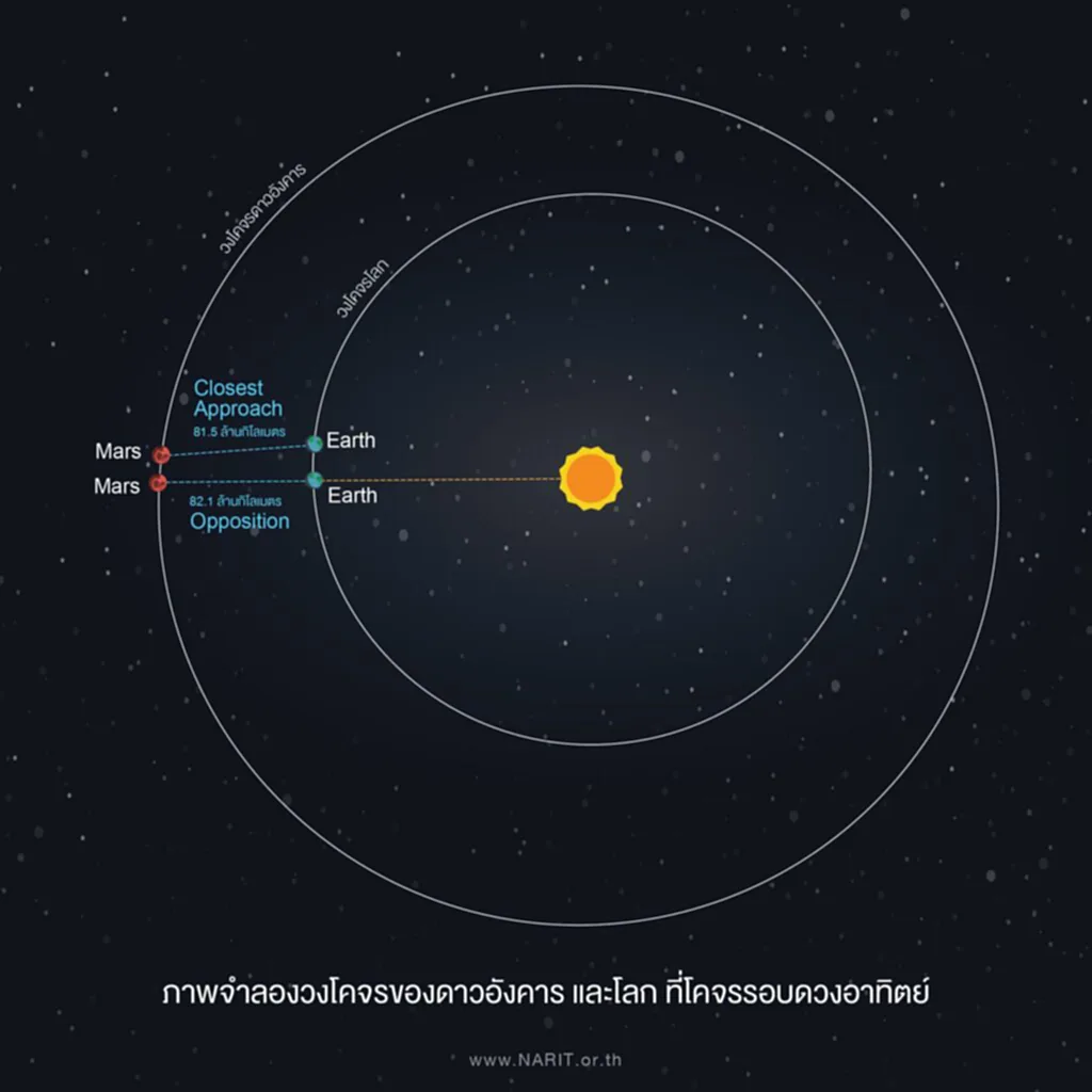 ดาวอังคารใกล้โลกที่สุด ดาวอังคารใกล้โลก 2565 