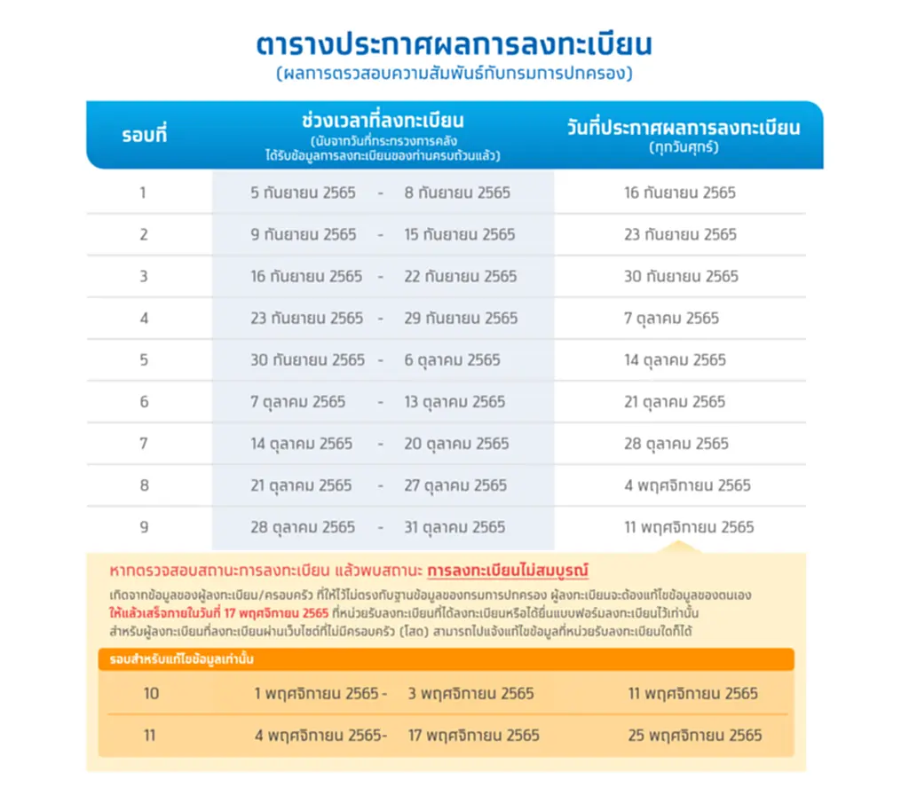 บัตรสวัสดิการแห่งรัฐ 2565